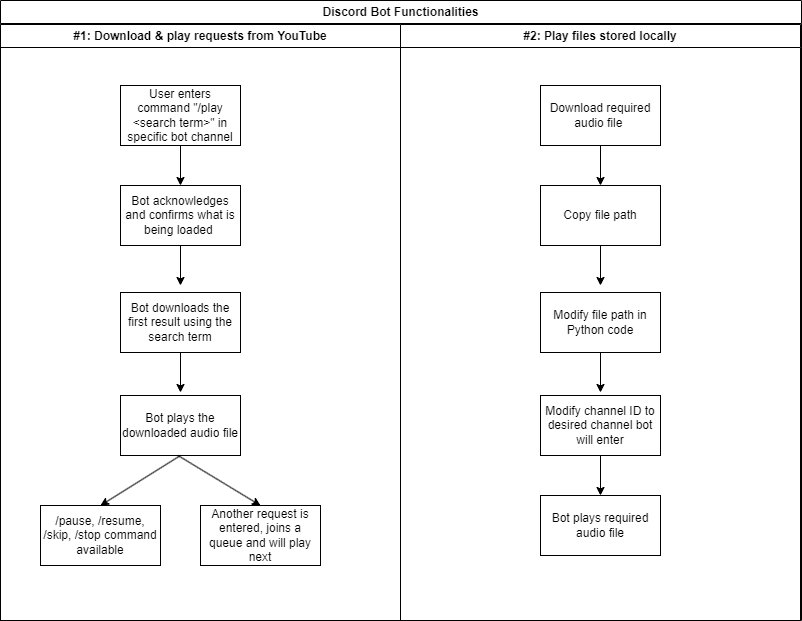 musicbot overview drawio