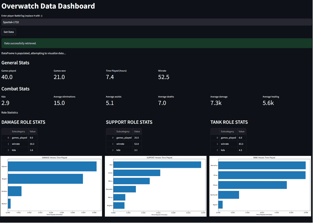 final dashboard output